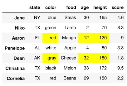 Selecting Subsets of Data in Pandas: Part 1