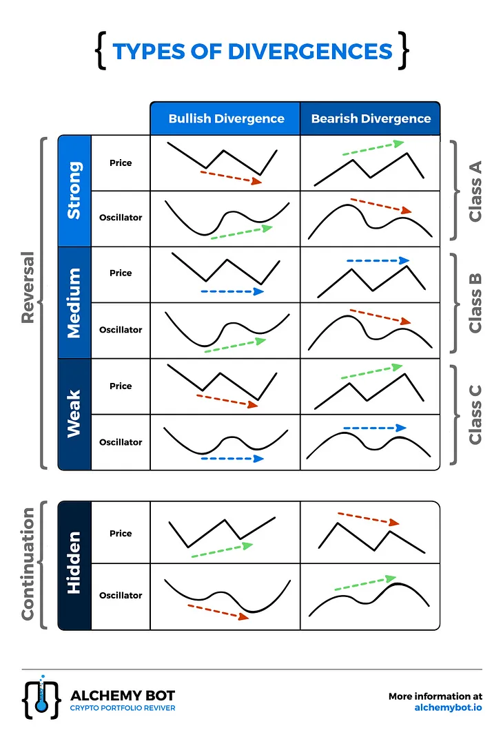 Understanding Divergences for Crypto Trading