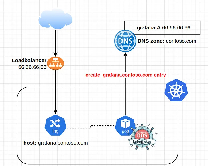 Kubernetes — ExternalDNS — Manage OVH DNS Zone