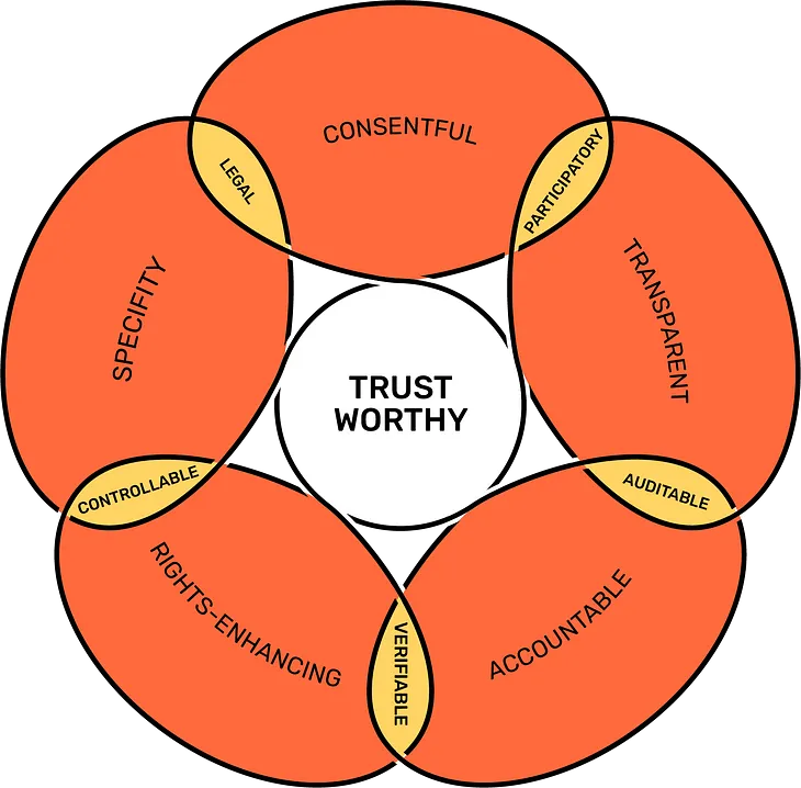 Introducing IF’s Responsible Technology by Design Framework