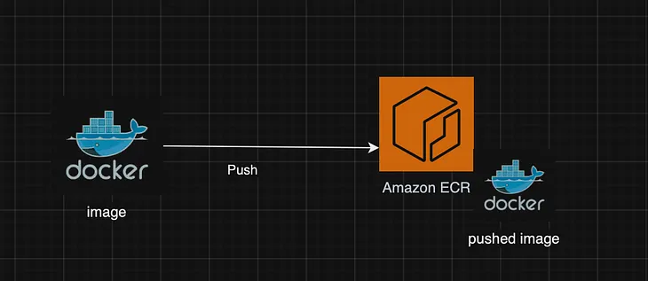 Getting Started with Amazon ECR