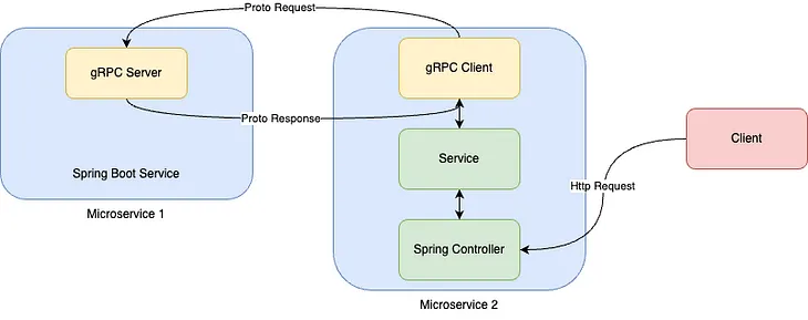 Building Scalable Microservices with gRPC, Spring Boot, and Maven