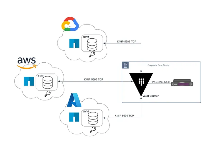 HashiCorp Vault as an external key manager for Cloud Volumes ONTAP