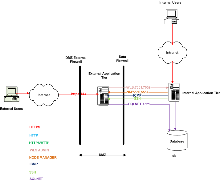 How to Setup DMZ on EBS R12.2.x
