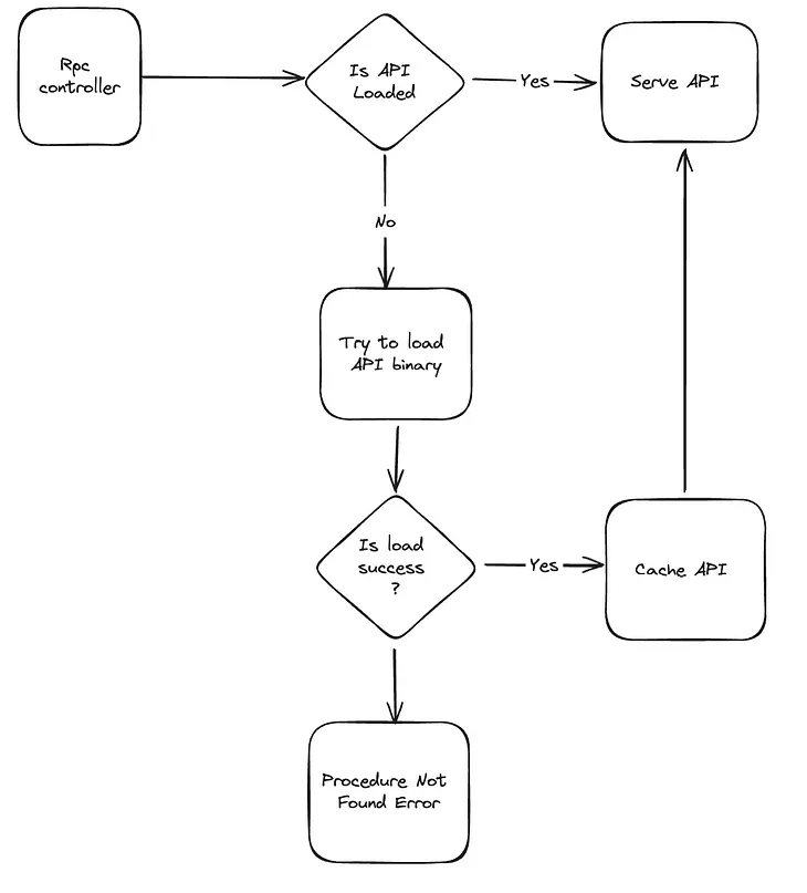 Let’s build a Hot-Swapable API server in C#