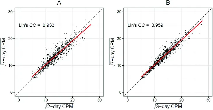 Concordance correlation coefficient calculation in R