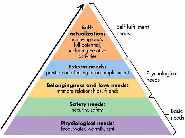 Critical analysis of Maslow’s hierarchy of need and improvising it