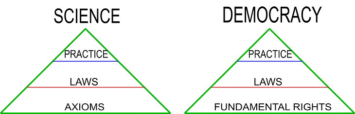 Democracy is a Science