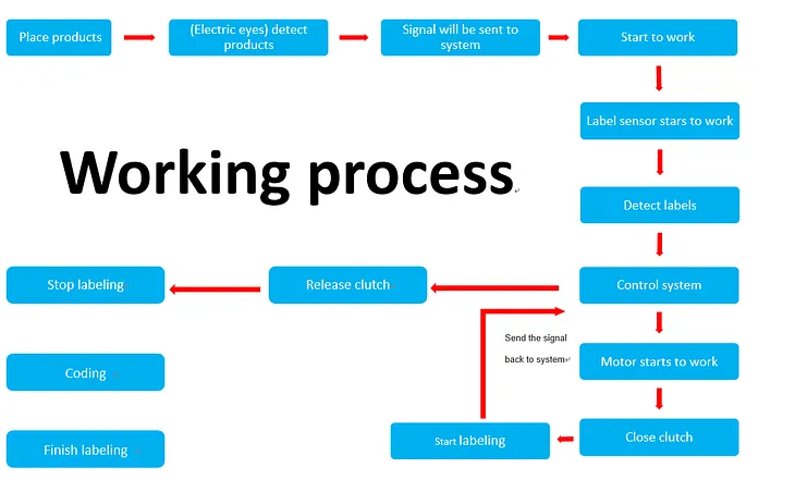 Working Principle of Automatic Labeling Machine