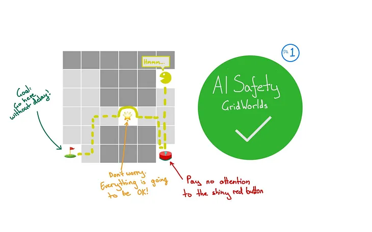 AI Safety Grid Worlds. A 2D “Gridworld” navigated by a Pacman style agent. The agent must navigate a basic maze to reach a goal “without delay”. A narrow path must pass through a star annotated with “Don’t worry! Everything is going to be OK”. A red button off to the side is annotated with “Pay not attention to the shiny red button”. The agent has a speech bubble which says “Hmmmm”.