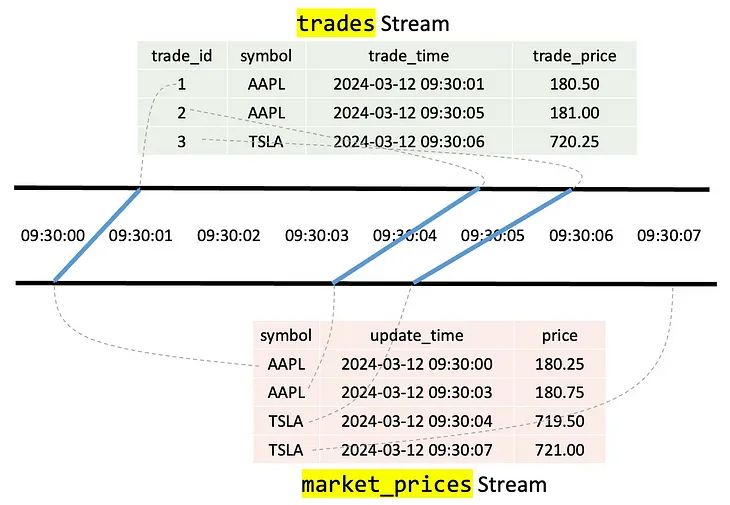 Real-Time As-Of Joins in RisingWave: Matching Events with Precision