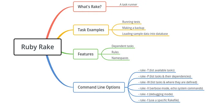 Understanding Rake in Ruby:
