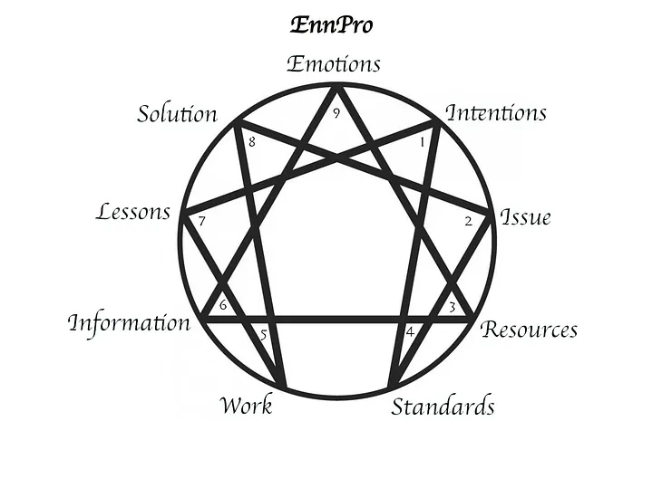 Unlocking the Power of ENNPRO: A Nine-Step Process for Problem-Solving and Personal Growth