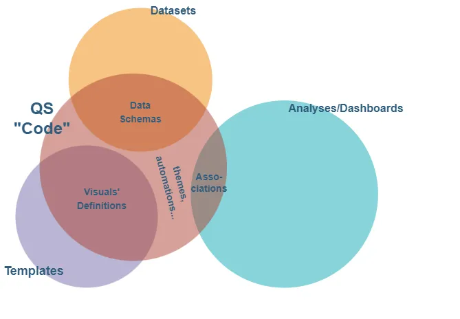 AWS QuickSight as “Code”; a unified approach for QuickSight development and deployment, using AWS…