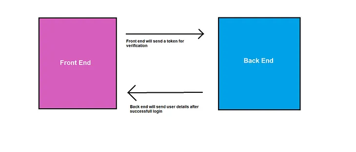 React Google Login and Node.js implementation