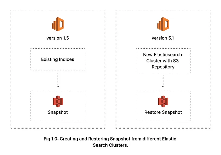 Upgrading your AWS-managed ElasticSearch for your legacy application.