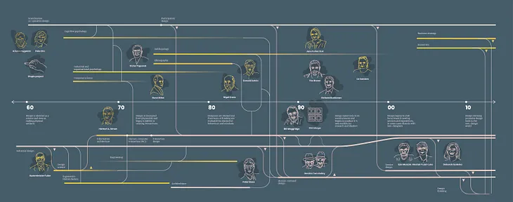 Design thinking origin story plus some of the people who made it all happen