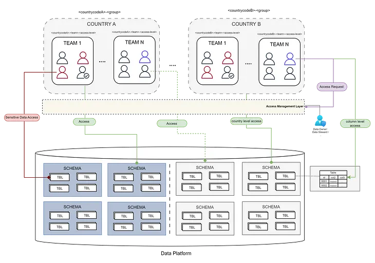 Build Team’s Structure & Access Strategies to Your Data Platform