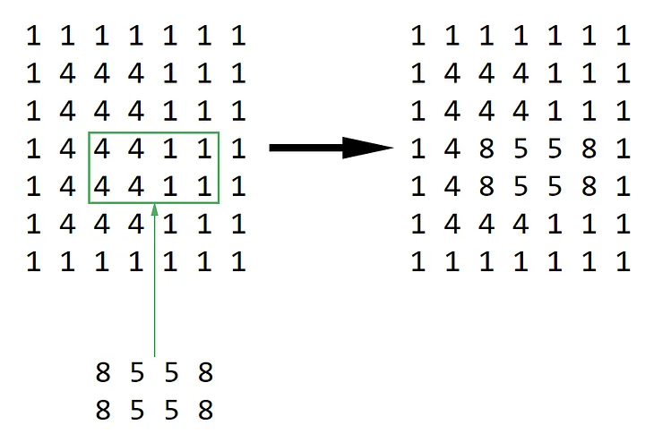 Replacing Part of 2D Array with Another 2D Array in Numpy