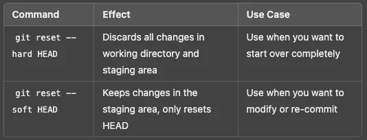 Everyday Git commands one should know