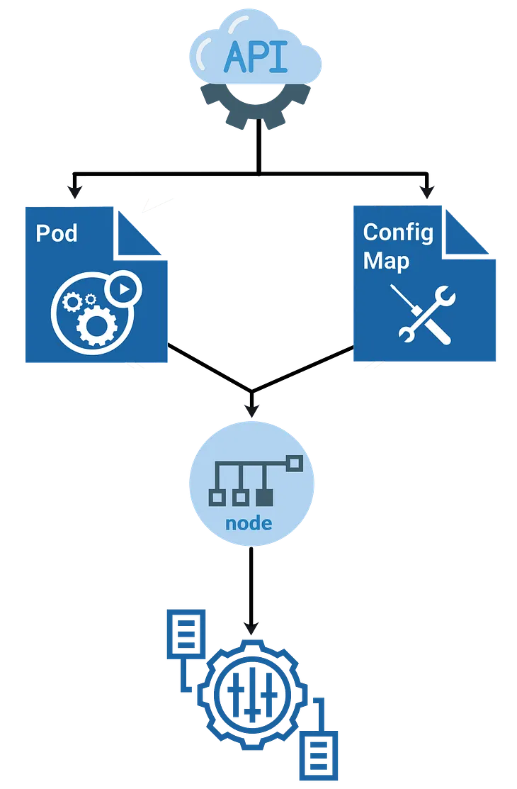 setup config maps and secrets on k8s cluster