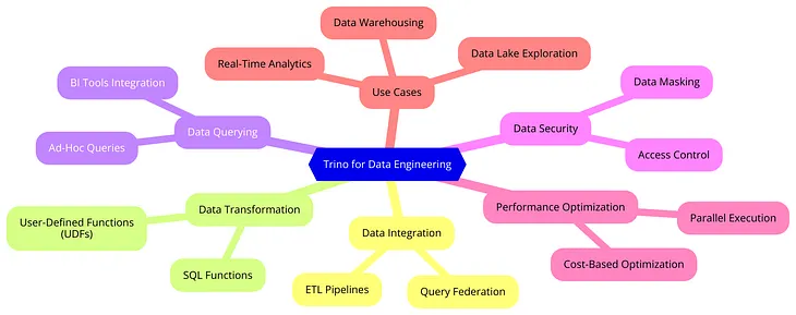 Introduction to Trino for Data Engineering