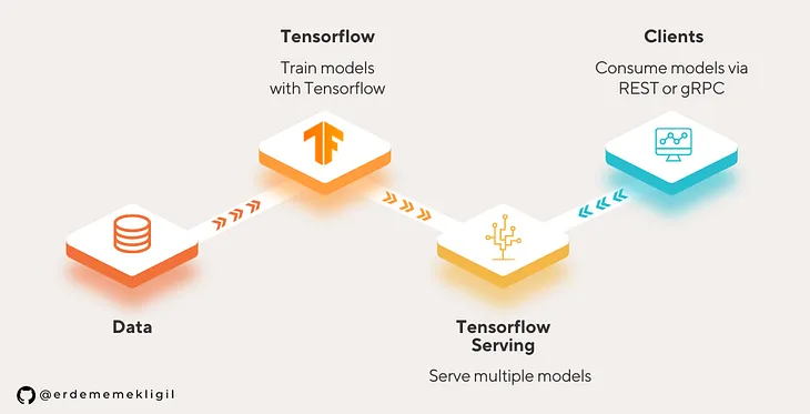 Serving an Image Classification Model with Tensorflow Serving