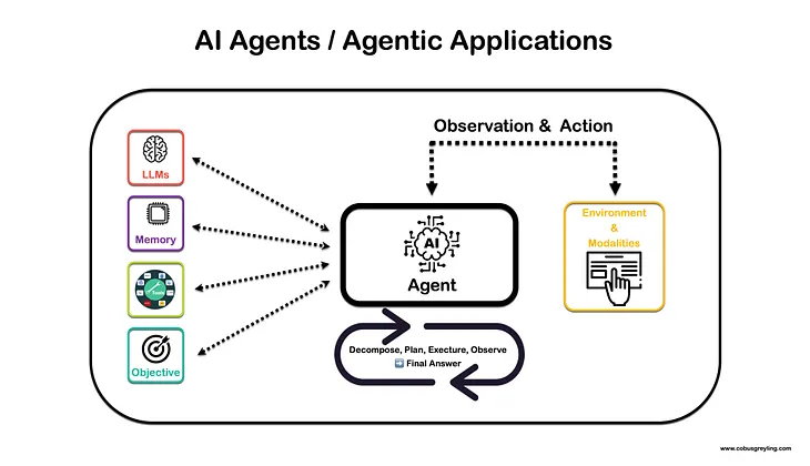 Multi-Modal Agentic Applications