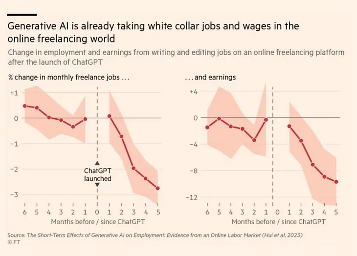 The Tipping Point: How Generative AI is Reshaping the Freelance Economy