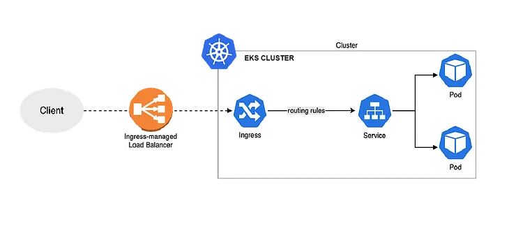 Path-Based Routing with AWS Load Balancer Controller: An Ingress Journey on Amazon EKS