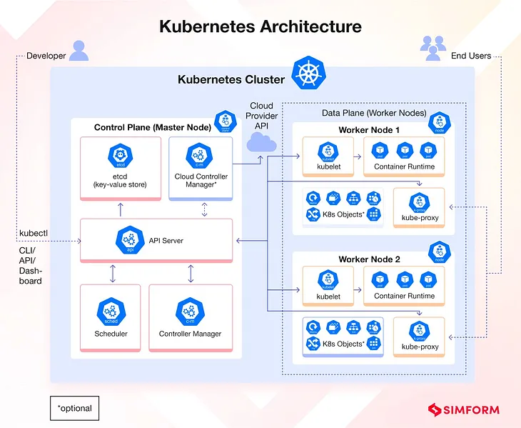 Kubernetes Architecture In-depth