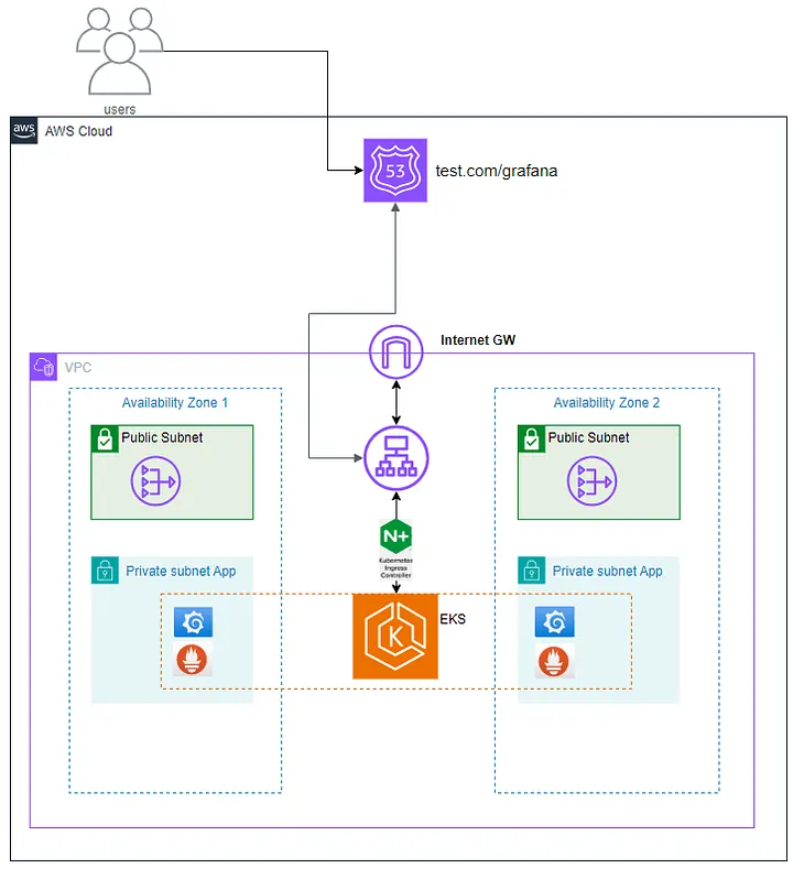 Deploying an AWS EKS Cluster with Prometheus, Grafana, and Ingress Controller Using Terraform