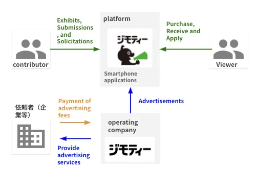 Jimoty: Revolutionizing Community Growth with a Sustainable, Localized Platform