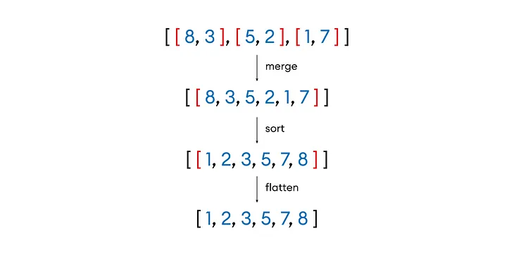 Introducing Numerical Matrix Encoding: problems and solutions