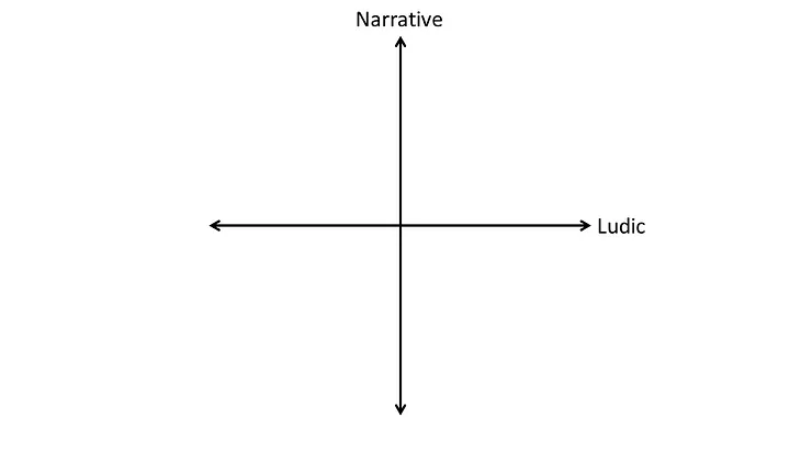 The plane with two axes: Ludic as X and Narrative as Y