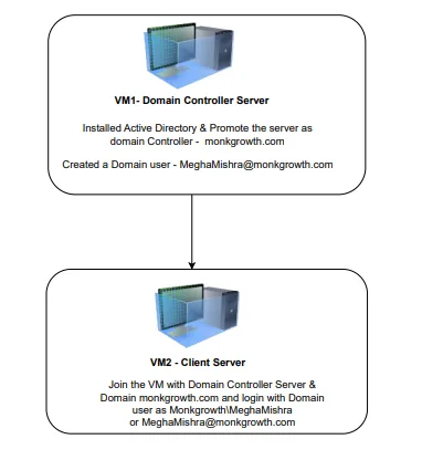 How join a Client machine with Domain Controller machine and login with AD Domain user as…