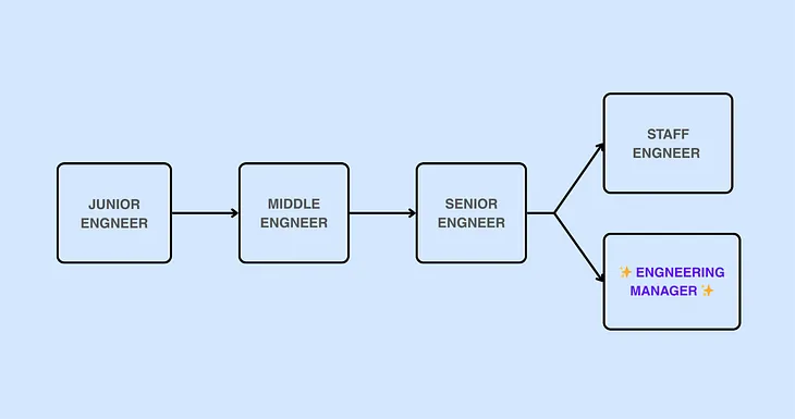 What Do You Actually Do at Work as an Engineering Manager?