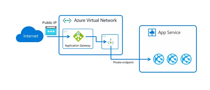 Configure Azure Application Gateway to securely access an Azure Webapp with a Private Endpoint