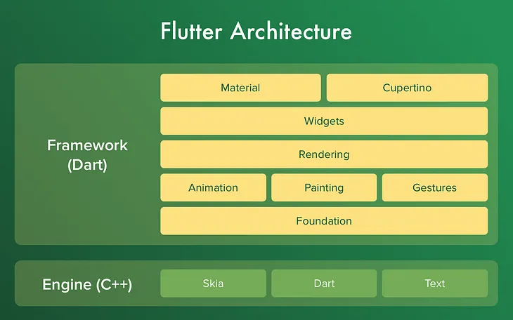 Flutter — What and Why ?