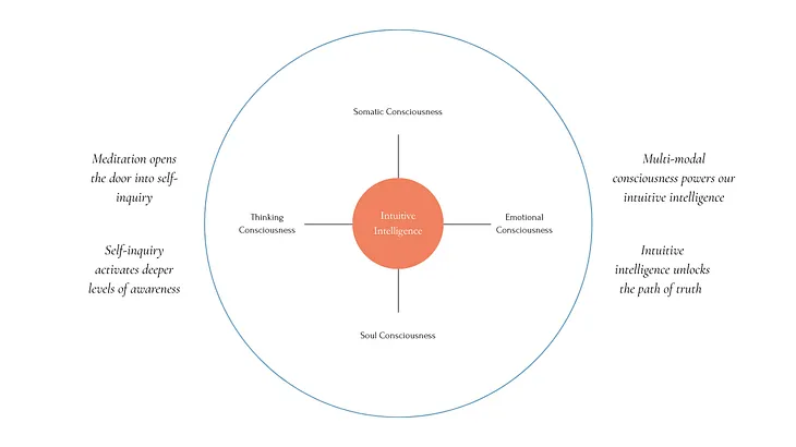 Meditation as R&D: Accessing Intuitive Intelligence through the Four Layers of Consciousness