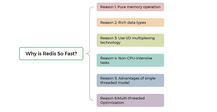 Interview: Why is Redis so fast even though it is single-threaded? Please state your insights on…