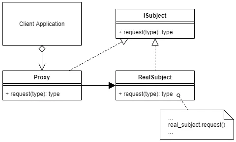 The most insightful stories about Proxy Design Pattern - Medium