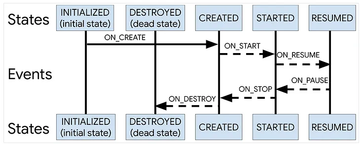 Android/Kotlin/Jetpack Compose: Observe App Lifecycle (Here is your SceneDelegate)