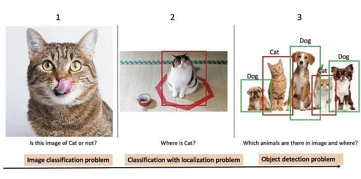 Object Localization Series 2.1 : Basic Object Classification with Localization