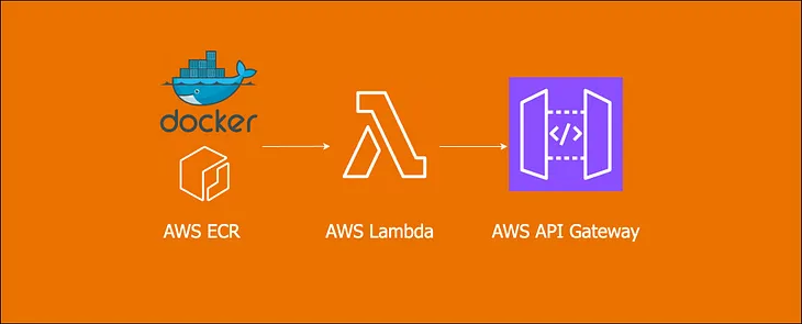 ML Model Deployment in AWS: Docker, AWS Lambda, and API Gateway in Action