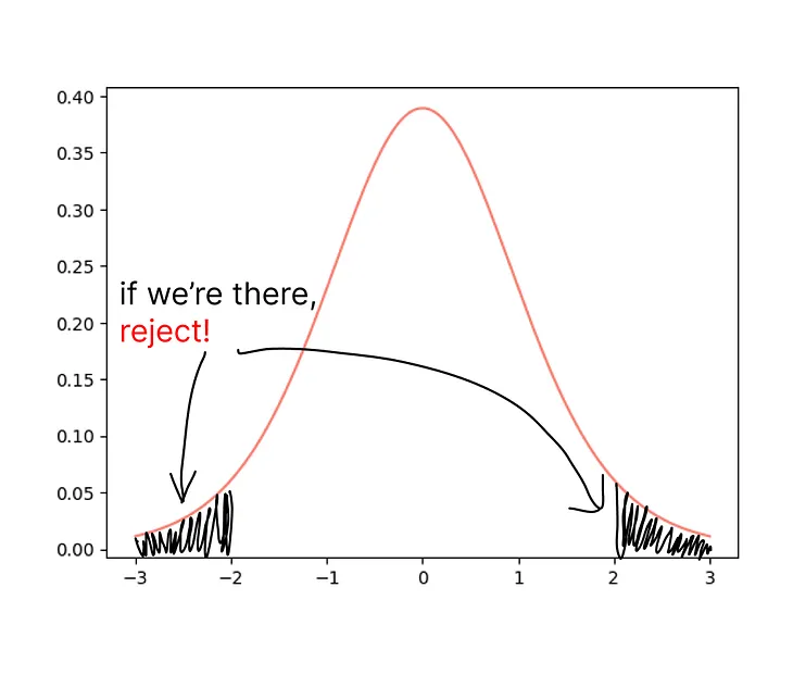 Central Limit Theorem, Hypothesis testing, T-distribution: what, why, and how?