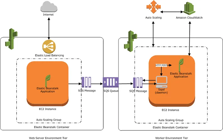 How to Setup and Configure AWS Elastic Beanstalk to Deploy Your Application