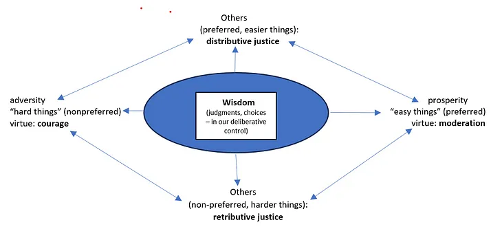 Why are there the four cardinal virtues in Stoicism?