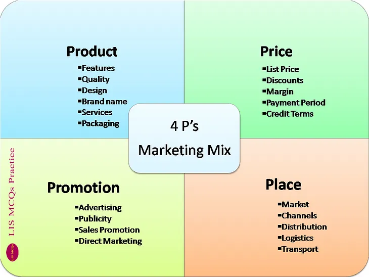 The Elements of Marketing Mix: 4P’s vs 4C’s Model