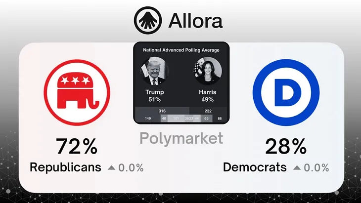 Allora Node — How to Run Predict US Predential Election 2024 with Machine Learning/AI